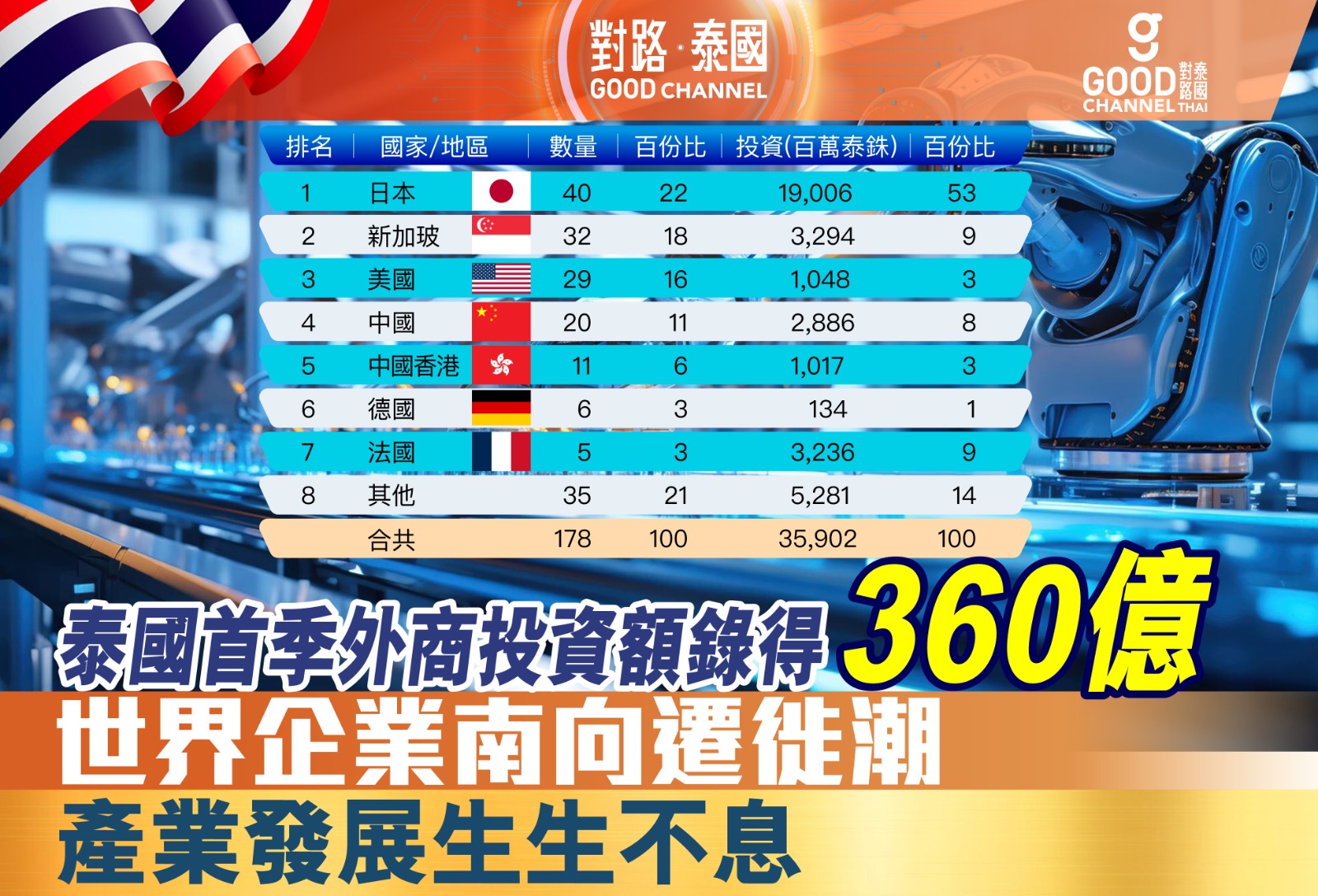 世界企業南向遷徙潮,產業發展生生不息!泰國首季外商投資額錄得360億!