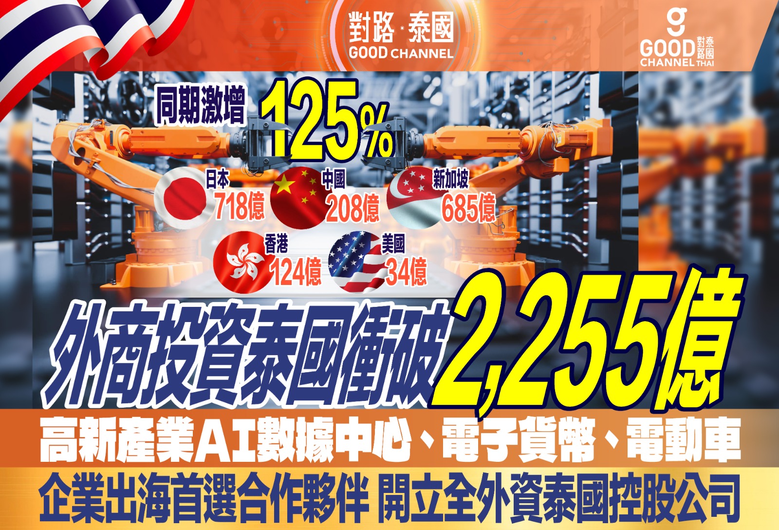 外商投資泰國衝破2255億！高新產業涵蓋AI 數據中心、電子貨幣、電動車！企業出海首選合作夥伴，開立全外資泰國控股公司！